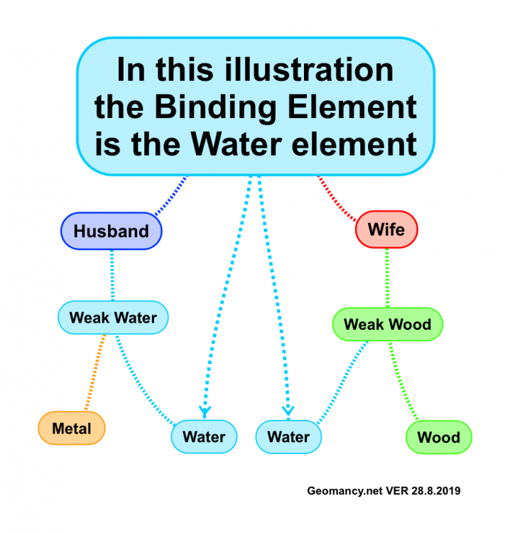 1827123995_InthisillustrationtheBindingElementistheWaterelement.thumb.png.37bd5e6878dcc4b88ce3f46e04998243.png